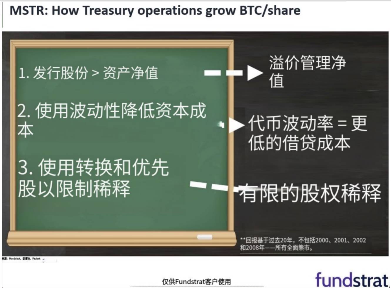 币价上涨 vs 储备策略:推动比特币公司股价飙升,谁的功劳更大?