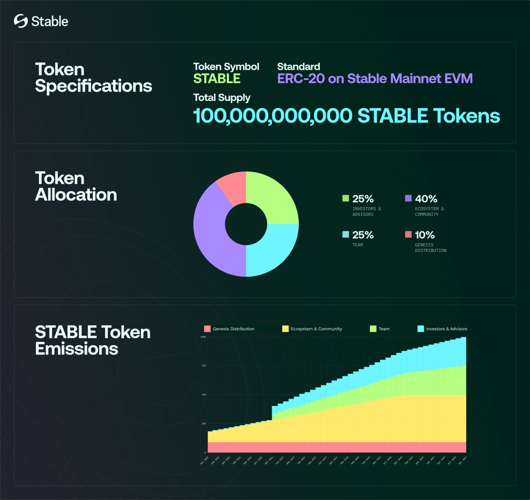 Stable 今晚 TGE,稳定币公链叙事市场还买帐吗?