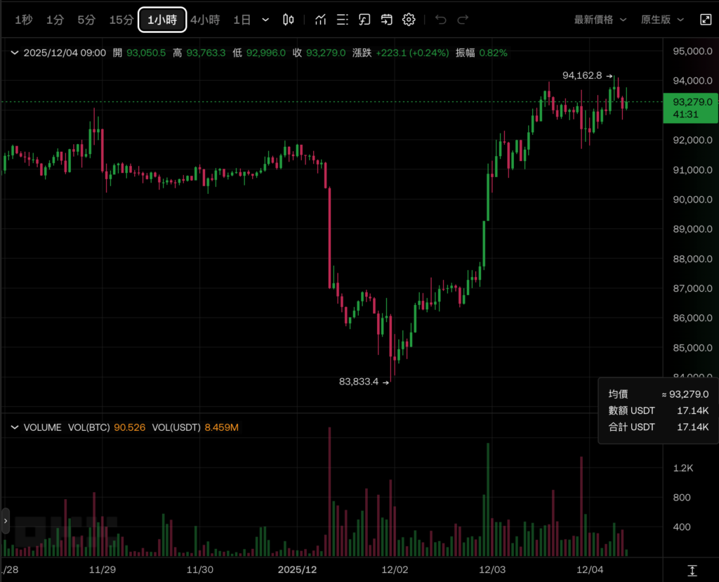 比特币攀高9.4万美元、以太坊突破$3200,加密货币 ETF 上周净流入 11 亿美元机构归队
